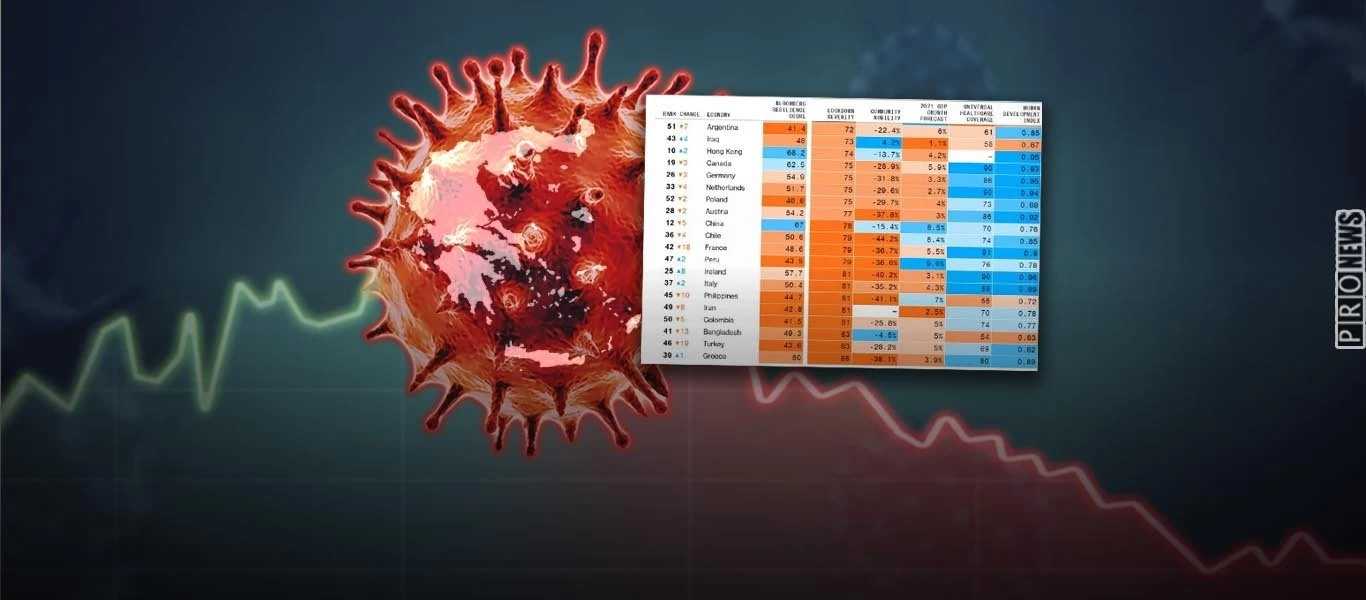 Bloomberg για Ελλάδα: «Το πιο σκληρό lockdown του πλανήτη αλλά άχρηστο - Πιο αποτελεσματικοί Ινδία, Μπαγκλαντές κτλ.»